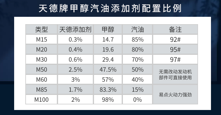 甲醇汽油配置比例